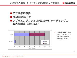Clustrix導入効果 シャーディング運用からの解放(2)



  アプリ修正不要
  DB分割対応不要
  アプリエンジニアとDBA双方のシャーディング工
   数大幅削減（90%以上）


                                                 ある大規模シャー
as-is                                             ディングプロジェ
                                                  クトでの実際の工
                                                  数を元に比較
to-be                                DBA

                                     APP


        0   2   4   6      8    10   12    14
                    man-month


                                                             32
 