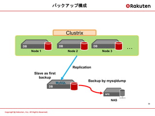 バックアップ構成




                             Clustrix

DB                      DB                     DB
                                                                 …
     Node 1                    Node 2               Node 3




                                 Replication
      Slave as first
         backup
                                          Backup by mysqldump
                       MySQL
               DB

                                                     NFS

                                                           NAS
                                                                     36
 