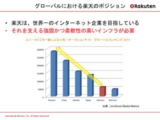 グローバルにおける楽天のポジション


• 楽天は、世界一のインターネット企業を目指している
• それを支える強固かつ柔軟性の高いインフラが必要
   ユニークビジター数による小売／オークションサイト グローバルランキング 2011


       300000


       250000


       200000


       150000


       100000


       50000


            0
                Amazon   e-Bay   Alibaba   Apple   Rakuten   Walmart

                                                        出典： comScore Media Metrics
 