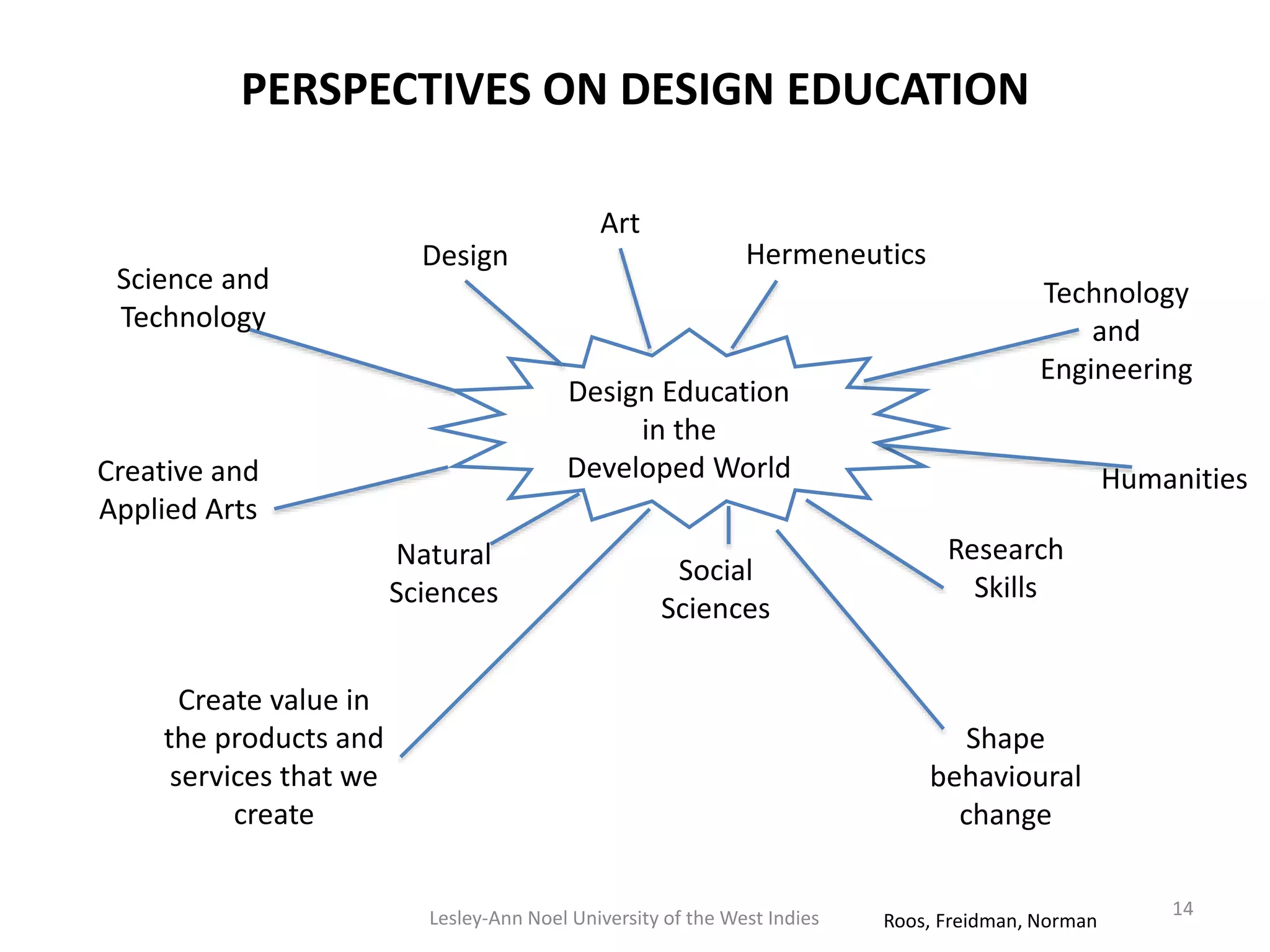 PERSPECTIVES ON DESIGN EDUCATION
14
Science and
Technology
Design
Art
Hermeneutics
Creative and
Applied Arts
Technology
and
Engineering
Natural
Sciences
Humanities
Social
Sciences
Research
Skills
Create value in
the products and
services that we
create
Shape
behavioural
change
Design Education
in the
Developed World
Roos, Freidman, NormanLesley-Ann Noel University of the West Indies
 