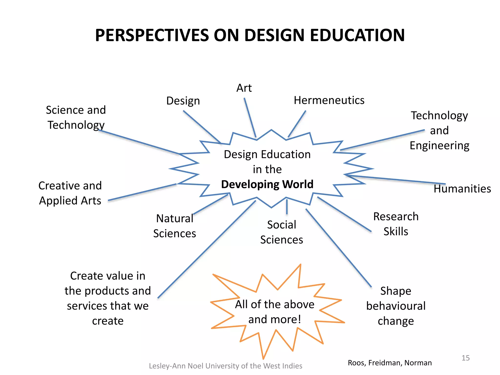 PERSPECTIVES ON DESIGN EDUCATION
15
Science and
Technology
Design
Art
Hermeneutics
Creative and
Applied Arts
Technology
and
Engineering
Natural
Sciences
Humanities
Social
Sciences
Research
Skills
Create value in
the products and
services that we
create
Shape
behavioural
change
Design Education
in the
Developing World
Roos, Freidman, Norman
All of the above
and more!
Lesley-Ann Noel University of the West Indies
 