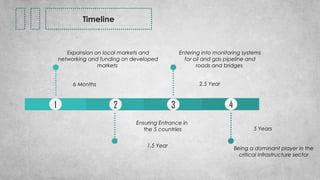 1 2 3 4
Timeline
6 Months
1.5 Year
Entering into monitoring systems
for oil and gas pipeline and
roads and bridges
5 Years
Expansion on local markets and
networking and funding on developed
markets
Ensuring Entrance in
the 5 countries
2.5 Year
Being a dominant player in the
critical infrastructure sector
 