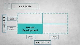 Ansoff Matrix
M
A
R
K
E
T
M
A
R
K
E
T
P R O D U C TP R O D U C T
Existing
Market
New
Market
Existing
Product
New
Product
Market
Development
 