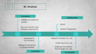 1 2 3 4
4C Analysis
Company
Customer
Competitor
Collaborator
Wildfire Surveillance
System
Focus on seven core
infrastructural sector
Helpsoft Industry Co. LtdInterested in
Our Product
Different Conditions
in Global Market
GDAF
System Integrators
YAAN Tech Co. Ltd
Dajiang Innovations
Technology Co. Ltd
 