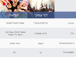 ‫קבוצה‬
‫ציבורי‬ ‫המידע‬ ‫כל‬ ‫פרטיות‬‫חשיפה‬ ‫להגביל‬ ‫אפשר‬
‫שמעוניין‬ ‫מי‬ ‫כל‬ ‫קהל‬
‫חבר‬ ‫שכל‬ ‫להחליט‬ ‫אפשר‬
‫ע‬ ‫יאושר‬"‫המנהל‬ ‫י‬
‫העסק‬ ‫פוסטים‬ ‫מפרסם‬ ‫מי‬?‫הפרטי‬ ‫היוזר‬
‫כן‬ Insights‫פעיל‬‫לא‬
‫עסקי‬ ‫דף‬
 
