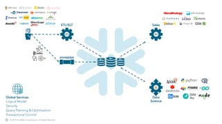 © 2019 Snowflake Computing Inc. All Rights Reserved.
ETL/ELT
snowpipe
XS M
Sales
Data
Science
XLS
Global Services
Transactional Control
Security
Query Planning & Optimisation
Logical Model
AWS QuickSight
AWS Glue
 