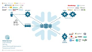 © 2019 Snowflake Computing Inc. All Rights Reserved.
ETL/ELT
snowpipe
XS M
Sales
Data
Science
M…
XL
Multi-cluster
Global Services
Transactional Control
Security
Query Planning & Optimisation
Logical Model
AWS QuickSight
AWS Glue
 