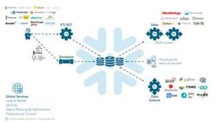 © 2019 Snowflake Computing Inc. All Rights Reserved.
ETL/ELT
Snowpipe
XS M
Sales
Data
Science
M…
XL
Multi-cluster
Structured &
semi-structured
Global Services
Transactional Control
Security
Query Planning & Optimisation
Logical Model
AWS QuickSight
AWS Glue
 