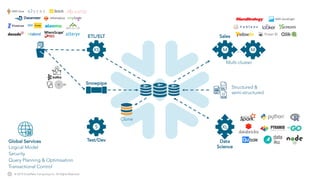 © 2019 Snowflake Computing Inc. All Rights Reserved.
ETL/ELT
Snowpipe
XS
S
M
Sales
Data
Science
M…
Test/Dev
Clone
XL
Multi-cluster
Structured &
semi-structured
Global Services
Transactional Control
Security
Query Planning & Optimisation
Logical Model
AWS QuickSight
AWS Glue
 