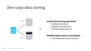 © 2019 Snowflake Computing Inc. All Rights Reserved.
Zero-copy data cloning
Instant data cloning operations
• Databases and tables
• Metadata-only operation
• No data copying required
Modified data stored as new blocks
• Unmodified data stored only once
…CLONE…
…CLONE…
 