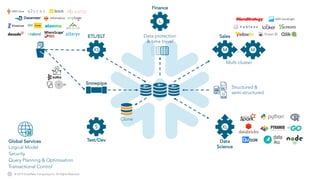 © 2019 Snowflake Computing Inc. All Rights Reserved.
ETL/ELT
Snowpipe
XS
S
M
L
Finance
Sales
Data
Science
M…
Test/Dev
Clone
Data protection
& time travel
XL
Multi-cluster
Structured &
semi-structured
Global Services
Transactional Control
Security
Query Planning & Optimisation
Logical Model
AWS QuickSight
AWS Glue
 
