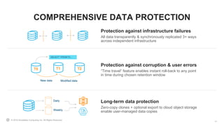© 2019 Snowflake Computing Inc. All Rights Reserved.
COMPREHENSIVE DATA PROTECTION
19
Protection against infrastructure failures
All data transparently & synchronously replicated 3+ ways
across independent infrastructure
Long-term data protection
Zero-copy clones + optional export to cloud object storage
enable user-managed data copies
Protection against corruption & user errors
“Time travel” feature enables instant roll-back to any point
in time during chosen retention window
 