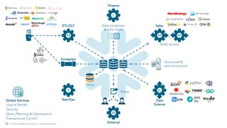 © 2019 Snowflake Computing Inc. All Rights Reserved.
ETL/ELT
Snowpipe
XS
S
M
M
L
External
Finance
Sales
Data
Science
M…
Test/Dev
Clone
Share
Data protection
& time travel
XL
Multi-cluster
Structured &
semi-structured
Global Services
Transactional Control
Security
Query Planning & Optimisation
Logical Model
AWS QuickSight
AWS Glue
 