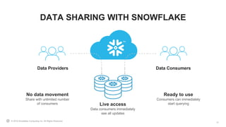 © 2019 Snowflake Computing Inc. All Rights Reserved.
DATA SHARING WITH SNOWFLAKE
22
Data Providers Data Consumers
No data movement
Share with unlimited number
of consumers Live access
Data consumers immediately
see all updates
Ready to use
Consumers can immediately
start querying
 