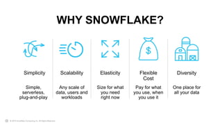 © 2019 Snowflake Computing Inc. All Rights Reserved.
Diversity
One place for
all your data
Scalability
Any scale of
data, users and
workloads
Flexible
Cost
Pay for what
you use, when
you use it
Simplicity
Simple,
serverless,
plug-and-play
Elasticity
Size for what
you need
right now
WHY SNOWFLAKE?
 