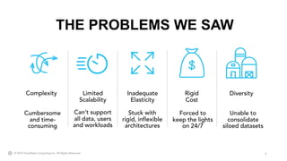 4© 2019 Snowflake Computing Inc. All Rights Reserved.
THE PROBLEMS WE SAW
Complexity
Cumbersome
and time-
consuming
Limited
Scalability
Can’t support
all data, users
and workloads
Diversity
Unable to
consolidate
siloed datasets
Inadequate
Elasticity
Stuck with
rigid, inflexible
architectures
Rigid
Cost
Forced to
keep the lights
on 24/7
 