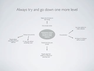 Always try and go down one more level
                                                    Need a lot of money to
                                                         start saving



                                                      Not enough money
                                                                                                 too many options to
                                                                                                   make a decision

                                                    Customers aren’t
                        Saving is not a priority     saving as much
                                                                              Procrastination
                                                     money as they
                                                         need to
                                                                                                As long as I’m doing as
   People believe                                                                                  well as my peers
everything will work   If I save, I go without
     itself out           something I want           People think they save
                                                            enough




                                                     People judge their
                                                   wealth as a measure of
                                                      what they own
 