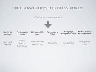 DRILL DOWN FROM YOUR BUSINESS PROBLEM

                                  What’s your business problem?




Barrier to     Psychological   Life stage/Life   Perception of     Category/      Product/Service
purchase          needs              style           Value       Competitor Issue Characteristics



                 Status,       How they live/                                      What you do
Ease, Cost,                                       Relevance        Annoyances
                Support,        want to live                                         better
 Interface
               Conﬁdence
 
