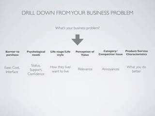 DRILL DOWN FROM YOUR BUSINESS PROBLEM

                                  What’s your business problem?




Barrier to     ...