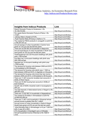 Indicus Analytics, An Economics Research Firm
http://indicus.net/Products/Home.aspx
Insights from Indicus Products Link
District Domestic Product of Andamans = Rs
16,138,010,042. http://tinyurl.com/8v3cec
Per capita District Domestic Product of Patna = Rs
17,627. http://tinyurl.com/8v3cec
Literacy Rate in Aizawl is 97.8%. http://tinyurl.com/7rdfuk
Pupil-Teacher Ratio (Primary) in Saiha is 7.5. http://tinyurl.com/7rdfuk
The market for FMCG products in Junagadh is worth Rs
3,788,297,937 pa http://tinyurl.com/8dy4fv
Annual savings of urban households in Cachar have
grown at 13% pa over the last two years http://tinyurl.com/8dy4fv
There are 32,039 SEC B households in Alappuzha http://tinyurl.com/8dy4fv
Annual expenditures of urban households in North Goa
have grown at 15% pa over the last two years http://tinyurl.com/8dy4fv
Visakhapatanam has 225 thousand dwellings with plinth
area < 500 sq feet http://tinyurl.com/8ktx4j
Port Blair has 14 thousand dwellings with plinth area
500-1000 sq feet http://tinyurl.com/8ktx4j
Agartala has 10 thousand dwellings with plinth area
>1000 sq feet http://tinyurl.com/8ktx4j
The demand for housing units between 2008 and 2015,
in Ahmadabad is 254 thousand http://tinyurl.com/8ktx4j
The demand for housing units (plinth area > 1000 sq
feet) between 2008 and 2015, in Agartala is 4 thousand http://tinyurl.com/8ktx4j
The demand for housing units (more than two rooms)
between 2008 and 2015, in Ahmadabad is 58 thousand http://tinyurl.com/8ktx4j
There are 11,307 consumer durables loan accounts in
SCBs of West Tripura http://tinyurl.com/a5qztg
There are 44,362 housing loan accounts in SCBs of
East Godavari http://tinyurl.com/a5qztg
Growth rate of SCB's industrial credit in Aurangabad is
49% pa http://tinyurl.com/a5qztg
The total deposits in Nationalized banks in Raigarh is Rs
280,090 crore http://tinyurl.com/a5qztg
There are 17,532 SEC A households in Nagapattinam http://tinyurl.com/8dy4fv
The market for Durables in Ahmadabad is worth Rs
22,668,622,909 pa http://tinyurl.com/8dy4fv
There are 11,481 rural households in Wayanad whose
annual income is greater than Rs 1 million http://tinyurl.com/8dy4fv
Annual income of urban households in Dadra & Nagar
Haveli have grown at 23% pa over the last two years http://tinyurl.com/8dy4fv
Infant Mortality Rate in Ahmadnagar is 43 per 1,000 live
birth, It was 44 in 2001. http://tinyurl.com/7rdfuk
21% Households in Chandigarh own a 4 Wheeler. http://tinyurl.com/8dmuof
Annual household income of Mumbai is Rs 160814
crore. http://tinyurl.com/8dmuof
 