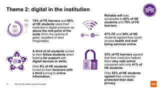 Theme 2: digital in the institution
12
74% of FE learners and 88%
of HE students rated their
institution’s digital provision as
above the mid point of the
scale (from the options of
good, excellent or best
imaginable).
A third of all students turned
to their fellow students when
looking for support with
digital devices or skills.
Only 8% of HE students
turned to their lecturers with
a third turning to online
information.
Reliable wifi was
accessible to 82% of HE
students and 70% of FE
learners.
47% FE and 54% of HE
students agreed they could
access health and well
being services online.
53% of FE learners agreed
that their institution helped
them stay safe online
compared with only 41% of
HE students.
Only 52% of HE students
agreed their university
protected their data
privacyHow are HE students using technology?
 