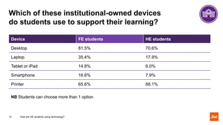 Which of these institutional-owned devices
do students use to support their learning?
How are HE students using technology?13
Device FE students HE students
Desktop 81.5% 70.6%
Laptop 35.4% 17.9%
Tablet or iPad 14.8% 6.0%
Smartphone 16.6% 7.9%
Printer 65.6% 68.1%
NB Students can choose more than 1 option
 