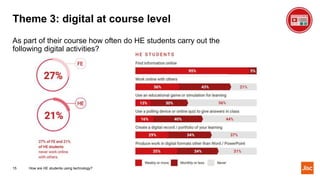 Theme 3: digital at course level
15
As part of their course how often do HE students carry out the
following digital activities?
How are HE students using technology?
 