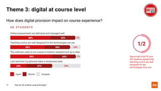 Theme 3: digital at course level
17
How does digital provision impact on course experience?
About half of all FE and
HE students agreed that
teaching rooms are well
designed for the
technologies they use.
How are HE students using technology?
 