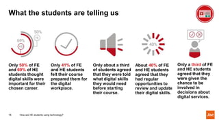 What the students are telling us
How are HE students using technology?18
Only 50% of FE
and 69% of HE
students thought
digital skills were
important for their
chosen career.
Only 41% of FE
and HE students
felt their course
prepared them for
the digital
workplace.
Only about a third
of students agreed
that they were told
what digital skills
they would need
before starting
their course.
About 40% of FE
and HE students
agreed that they
had regular
opportunities to
review and update
their digital skills.
Only a third of FE
and HE students
agreed that they
were given the
chance to be
involved in
decisions about
digital services.
 