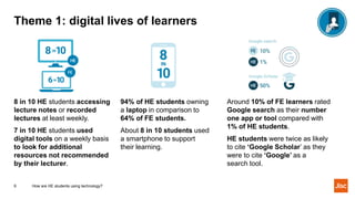 Theme 1: digital lives of learners
8 in 10 HE students accessing
lecture notes or recorded
lectures at least weekly.
7 in 10 HE students used
digital tools on a weekly basis
to look for additional
resources not recommended
by their lecturer.
9 How are HE students using technology?
94% of HE students owning
a laptop in comparison to
64% of FE students.
About 8 in 10 students used
a smartphone to support
their learning.
Around 10% of FE learners rated
Google search as their number
one app or tool compared with
1% of HE students.
HE students were twice as likely
to cite ‘Google Scholar’ as they
were to cite ‘Google’ as a
search tool.
 