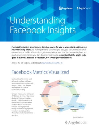 Facebook Insights is an extremely rich data source for you to understand and improve
your marketing efforts. By making effective use of Insights data, you can understand what
content is most visible, what content gets shared, where your new fans are coming from, and
much, much more. Before you start digging into the data, remember that the goal is to be
good at business because of Facebook, not simply good at Facebook.

Access the full webinar and slides at ar.gy/facebookinsights101.




Facebook Metrics Visualized
Facebook Insights metrics work
differently and have a different
nomenclature than standard web
analytics metrics. This diagram
illustrates the life cycle of
Facebook marketing.

To begin making sense of this, start
at 12 o’clock (at Fans) and progress
clockwise. The green quadrant
provides insight into your social
connections. The blue quadrant
shows how your connections
translate into engagement.
Orange shows how engagement
transitions to virality, and red
shows how virality translates into
new fans.
                                                                         Source: PageLever
 
