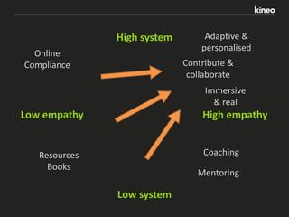 High system
Online
Compliance

Adaptive &
personalised
Contribute &
collaborate
Immersive
& real

Low empathy

High empathy
Coaching

Resources
Books

Mentoring

Low system

 