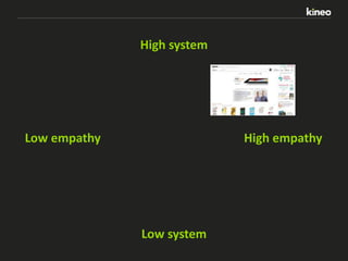High system

Low empathy

High empathy

Low system

 