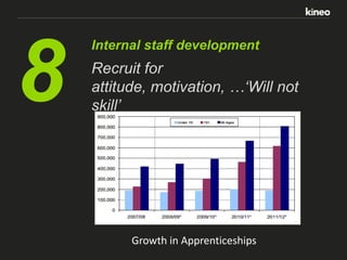 8

Internal staff development

Recruit for
attitude, motivation, …‘Will not
skill’

Growth in Apprenticeships

 