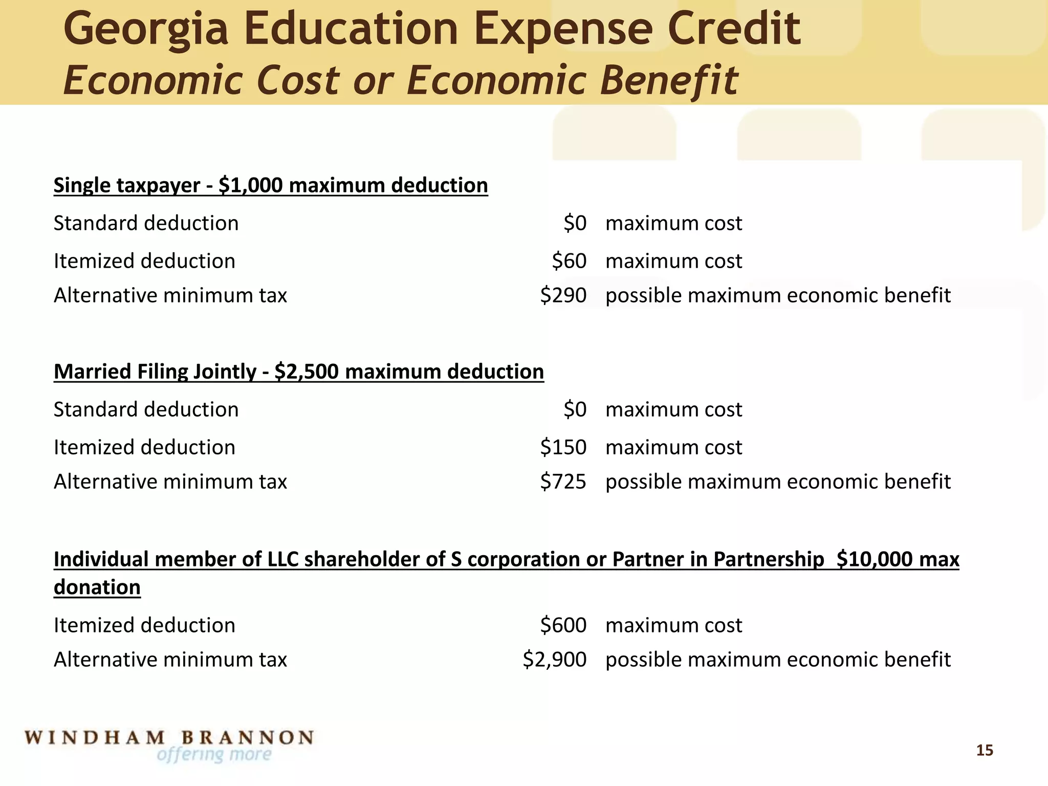 Georgia Education Expense Credit
Economic Cost or Economic Benefit
15
Single taxpayer - $1,000 maximum deduction
Standard deduction $0 maximum cost
Itemized deduction $60 maximum cost
Alternative minimum tax $290 possible maximum economic benefit
Married Filing Jointly - $2,500 maximum deduction
Standard deduction $0 maximum cost
Itemized deduction $150 maximum cost
Alternative minimum tax $725 possible maximum economic benefit
Individual member of LLC shareholder of S corporation or Partner in Partnership $10,000 max
donation
Itemized deduction $600 maximum cost
Alternative minimum tax $2,900 possible maximum economic benefit
 
