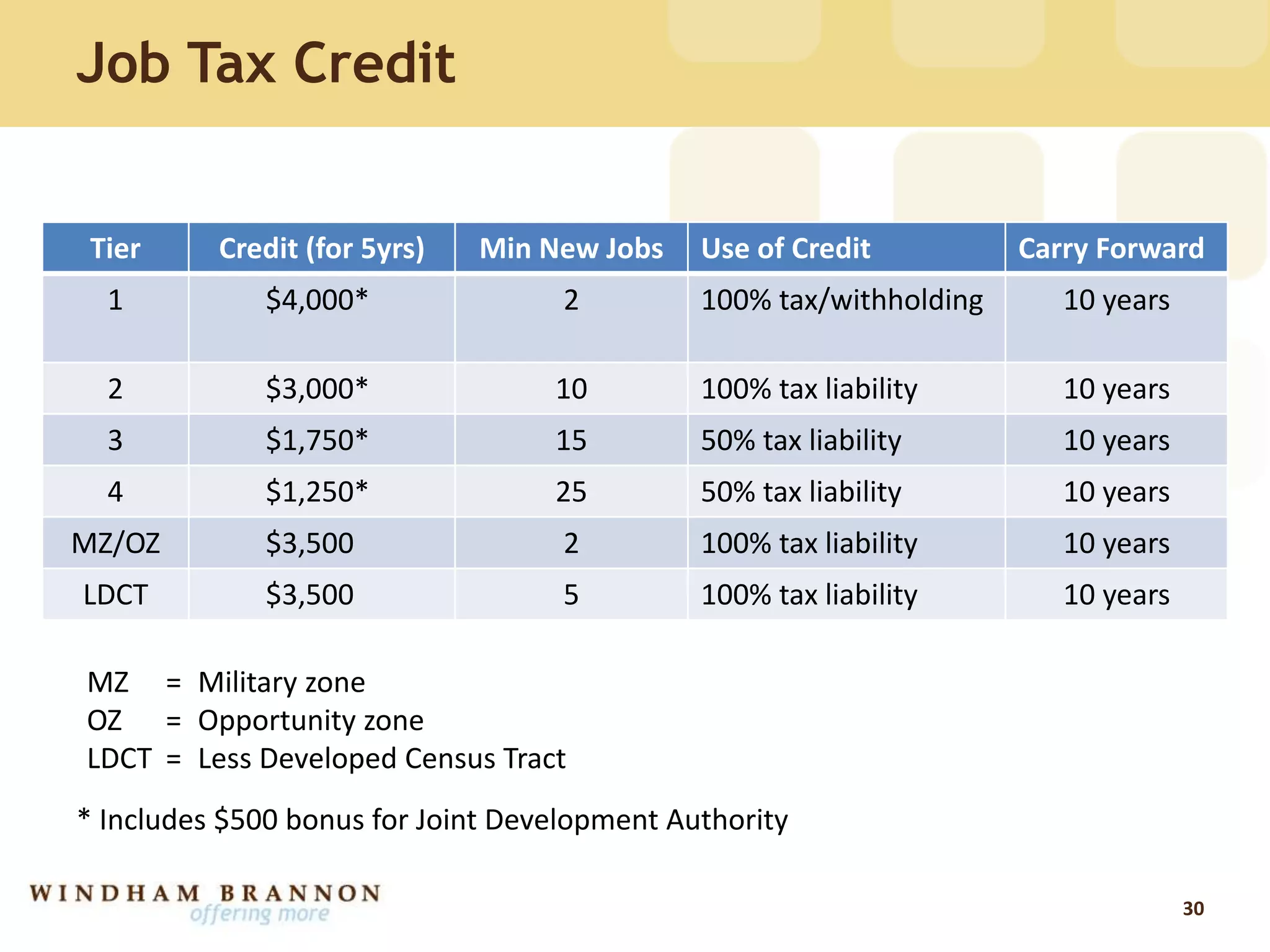 Job Tax Credit
30
Tier Credit (for 5yrs) Min New Jobs Use of Credit Carry Forward
1 $4,000* 2 100% tax/withholding 10 years
2 $3,000* 10 100% tax liability 10 years
3 $1,750* 15 50% tax liability 10 years
4 $1,250* 25 50% tax liability 10 years
MZ/OZ $3,500 2 100% tax liability 10 years
LDCT $3,500 5 100% tax liability 10 years
* Includes $500 bonus for Joint Development Authority
MZ = Military zone
OZ = Opportunity zone
LDCT = Less Developed Census Tract
 