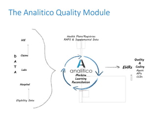 EHRs
Agent
APIs
CCDs
D
A
T
A
HIE
Eligibility Data
Machine
Learning
Reconciliation
Claims
Labs
Hospital
Quality
&
Coding
Health Plans/Registries
RAPS & Supplemental Data
The Analitico Quality Module
 