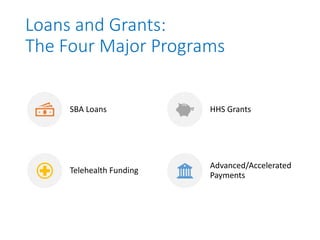 Loans and Grants:
The Four Major Programs
SBA Loans HHS Grants
Telehealth Funding
Advanced/Accelerated
Payments
 
