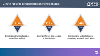 Growth requires personalized experience at scale
Creating experiences based on
data driven insights
73%
31%
Linking differ...