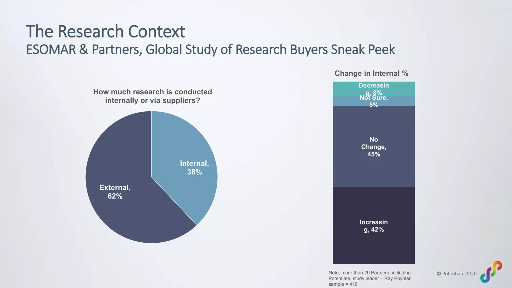 © Potentiate 2020
The Research Context
ESOMAR & Partners, Global Study of Research Buyers Sneak Peek
Internal,
38%
External,
62%
How much research is conducted
internally or via suppliers?
Increasin
g, 42%
No
Change,
45%
Not Sure,
5%
Decreasin
g, 8%
Change in Internal %
Note, more than 20 Partners, including
Potentiate, study leader – Ray Poynter,
sample = 416
 