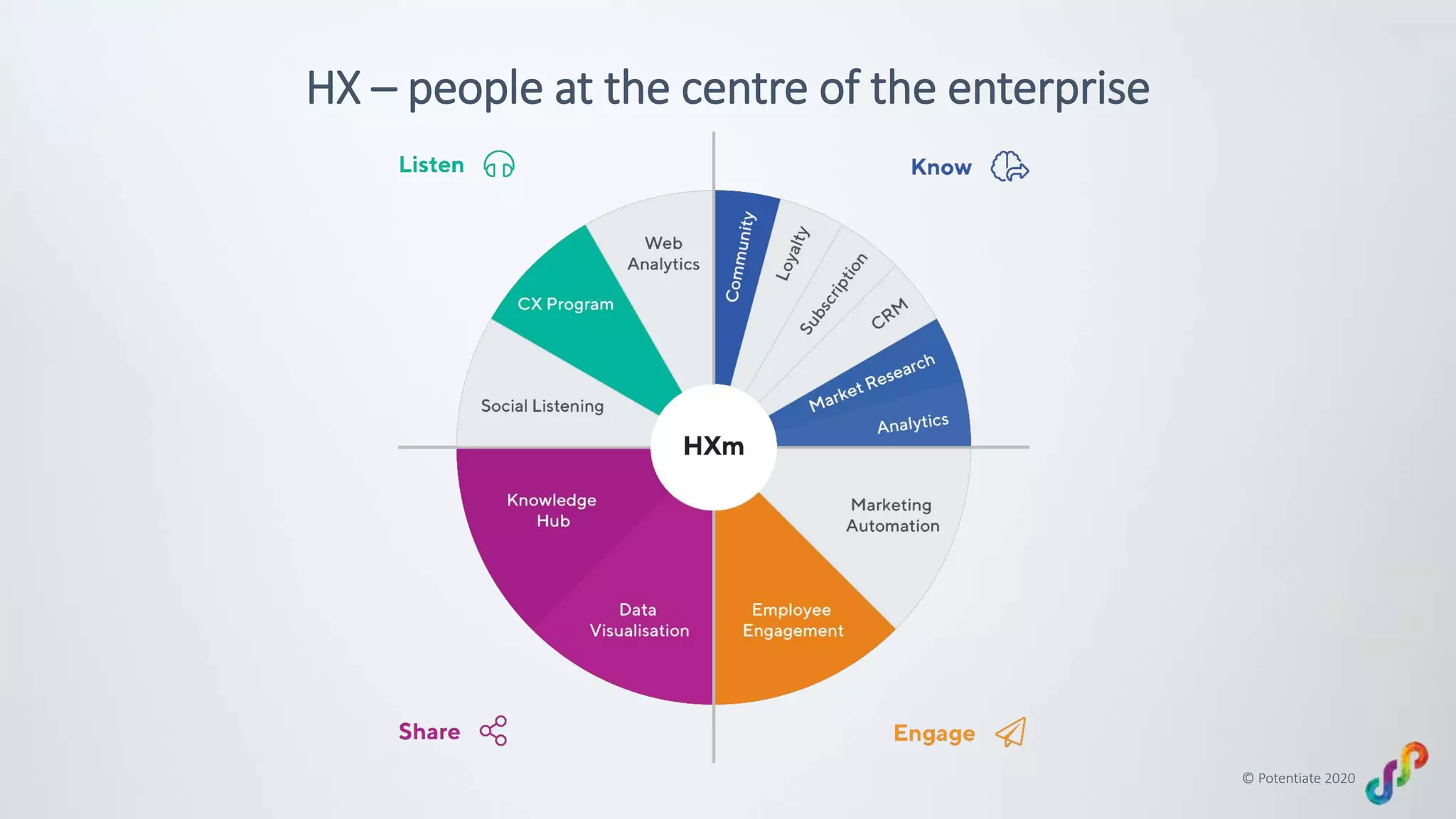 © Potentiate 2020
HX – people at the centre of the enterprise
 