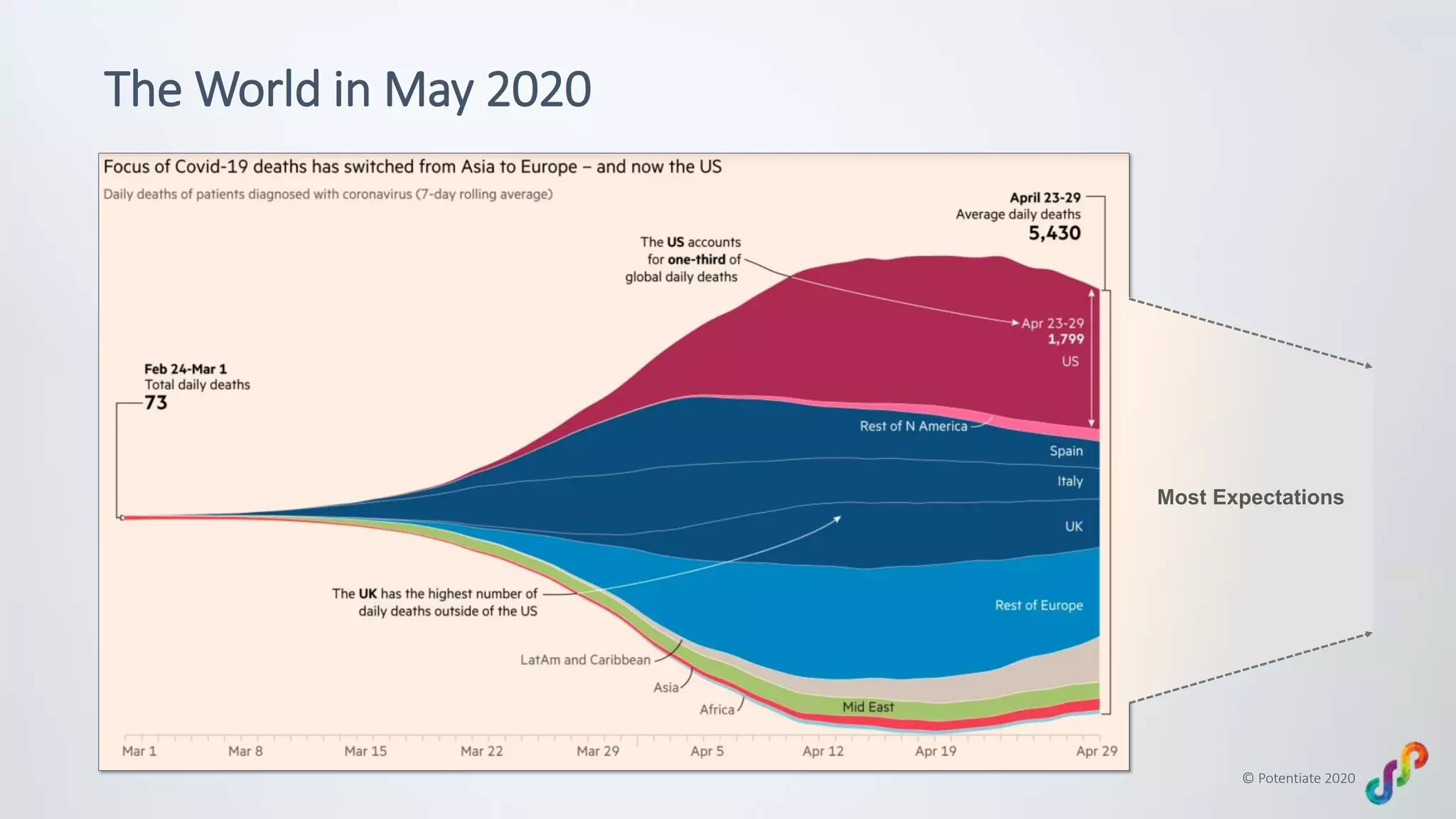 © Potentiate 2020
The World in May 2020
Most Expectations
 