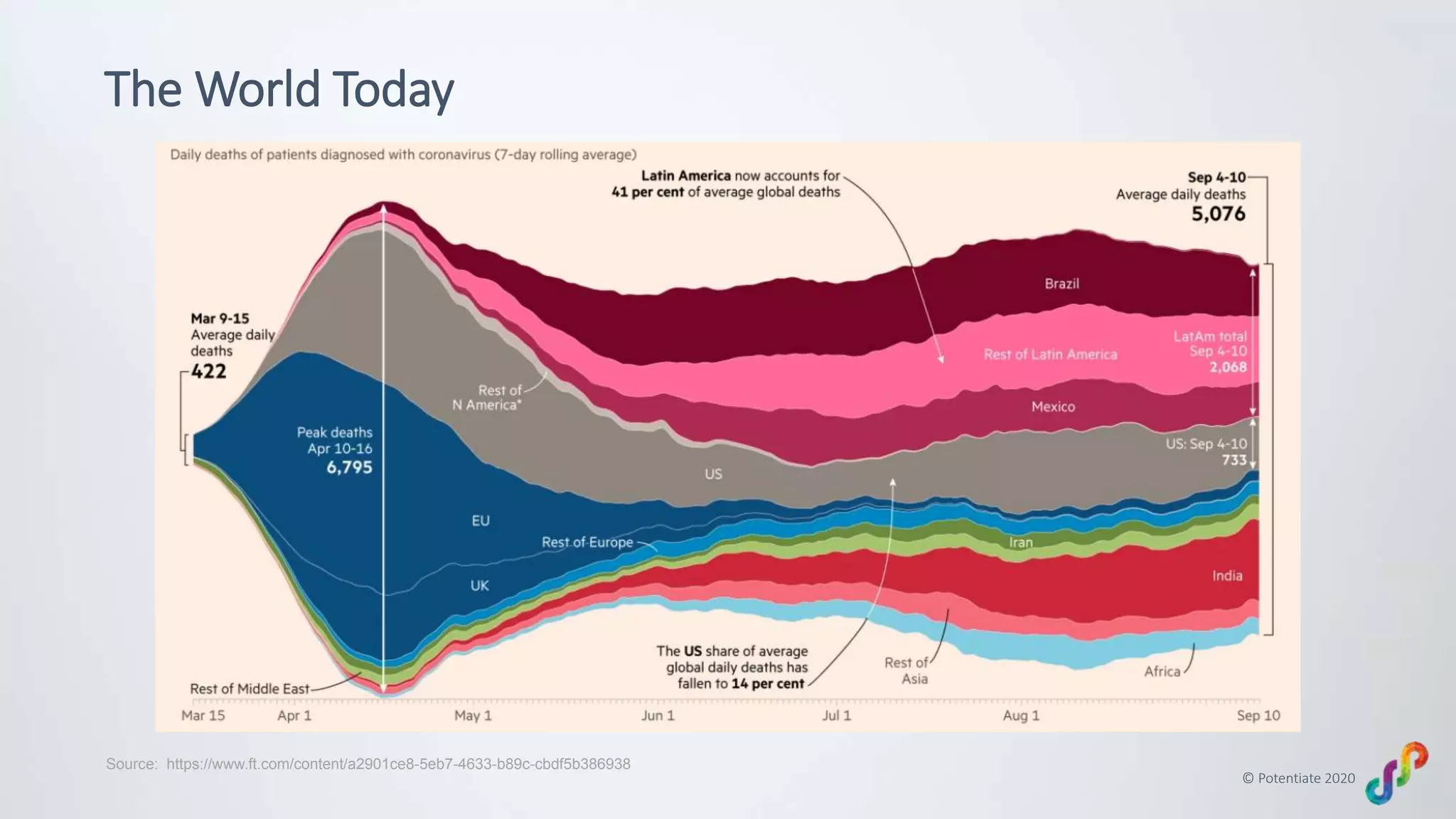 © Potentiate 2020
The World Today
Source: https://www.ft.com/content/a2901ce8-5eb7-4633-b89c-cbdf5b386938
 