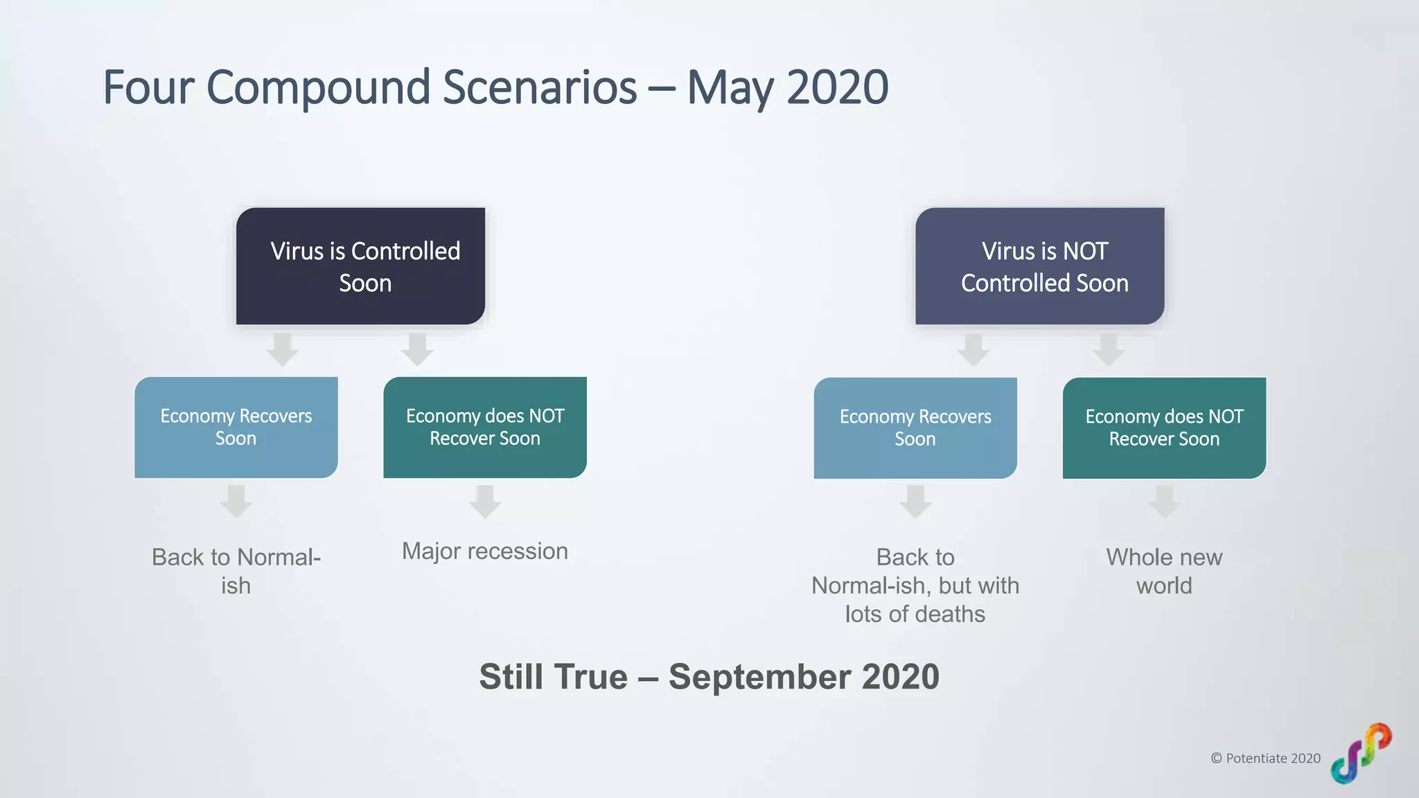 © Potentiate 2020
Four Compound Scenarios – May 2020
Virus is NOT
Controlled Soon
Economy Recovers
Soon
Economy does NOT
Recover Soon
Back to
Normal-ish, but with
lots of deaths
Whole new
world
Virus is Controlled
Soon
Economy Recovers
Soon
Economy does NOT
Recover Soon
Back to Normal-
ish
Major recession
Still True – September 2020
 