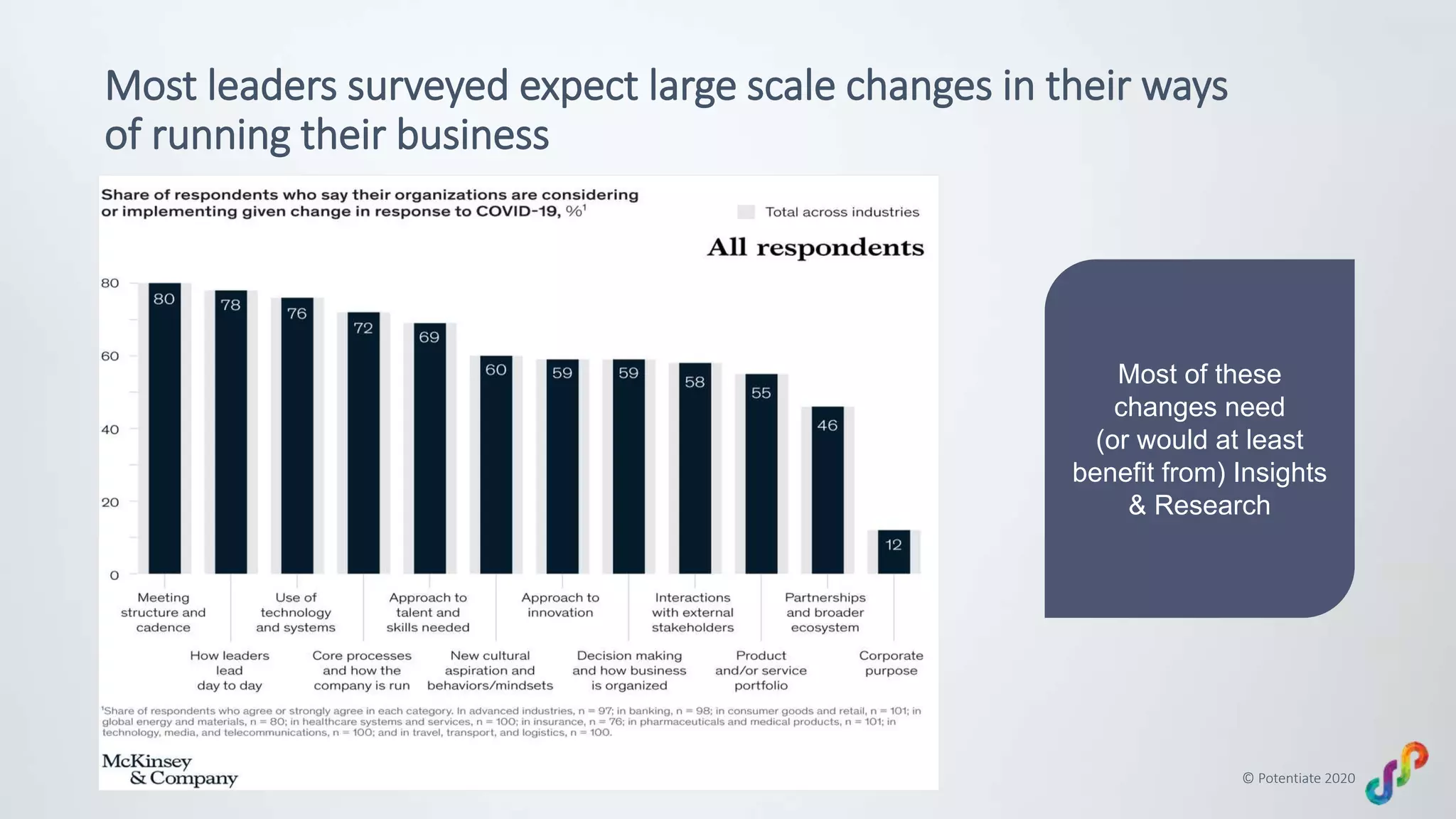 © Potentiate 2020
Most leaders surveyed expect large scale changes in their ways
of running their business
Most of these
changes need
(or would at least
benefit from) Insights
& Research
 