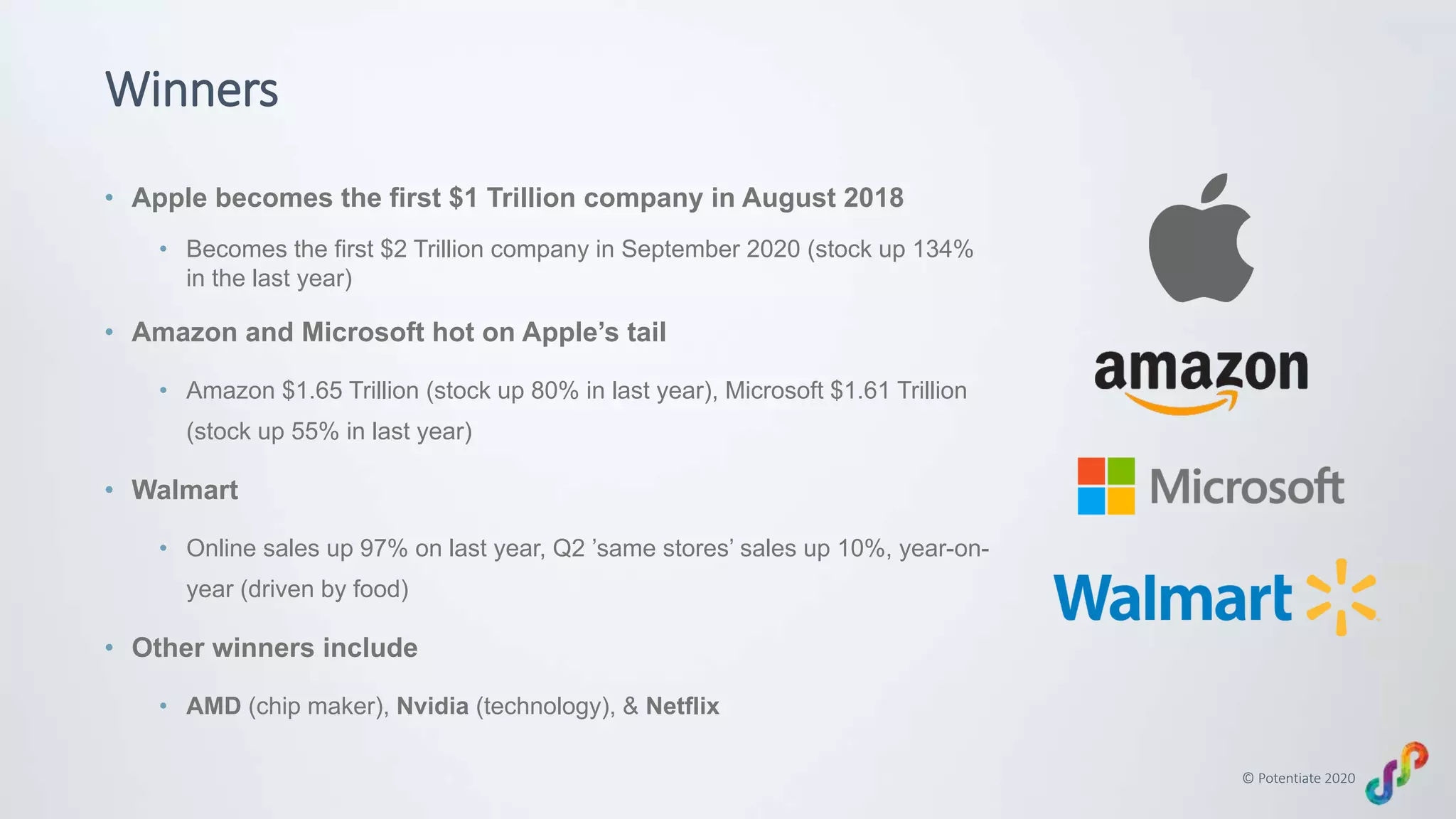 © Potentiate 2020
Winners
• Apple becomes the first $1 Trillion company in August 2018
• Becomes the first $2 Trillion company in September 2020 (stock up 134%
in the last year)
• Amazon and Microsoft hot on Apple’s tail
• Amazon $1.65 Trillion (stock up 80% in last year), Microsoft $1.61 Trillion
(stock up 55% in last year)
• Walmart
• Online sales up 97% on last year, Q2 ’same stores’ sales up 10%, year-on-
year (driven by food)
• Other winners include
• AMD (chip maker), Nvidia (technology), & Netflix
 