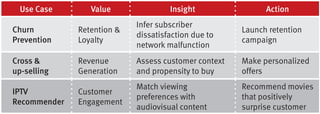 Use Case Value Insight Action
Churn
Prevention
Retention &
Loyalty
Infer subscriber
dissatisfaction due to
network malfunction
Launch retention
campaign
Cross &
up-selling
Revenue
Generation
Assess customer context
and propensity to buy
Make personalized
offers
IPTV
Recommender
Customer
Engagement
Match viewing
preferences with
audiovisual content
Recommend movies
that positively
surprise customer
 