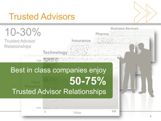 Trusted Advisors
                                                    Business Services
10-30%                                     Pharma

Trusted Advisor                Insurance
Relationships
                  Technology



   Best in class companies enjoy
                               50-75%
   Trusted Advisor Relationships


                                                                        5
 