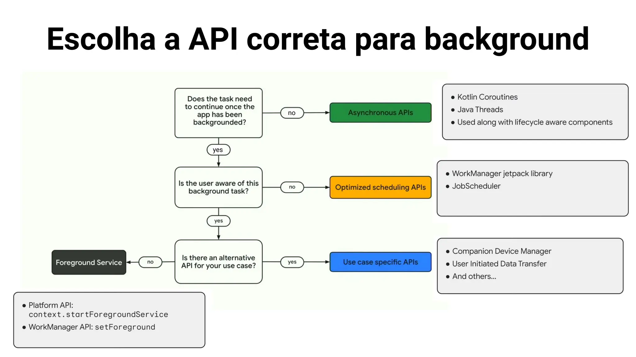 Escolha a API correta para background
yes
no
 