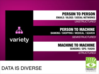 DATA IS DIVERSE
PERSON TO PERSON
EMAILS / BLOGS / SOCIAL NETWORKS
PERSON TO MACHINE
BANKING / SHOPPING / MEDICAL / SEARCH
MACHINE TO MACHINE
SENSORS / GPS / RADIO
UNSTRUCTURED
SEMISTRUCTURED
STRUCTURED
variety
 